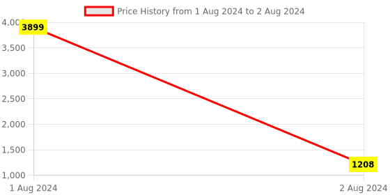 myntra.com FABBHUE Textured Structured Handheld Bag fabbhue Price History Graph from 1 Aug 2024 to 2 Aug 2024