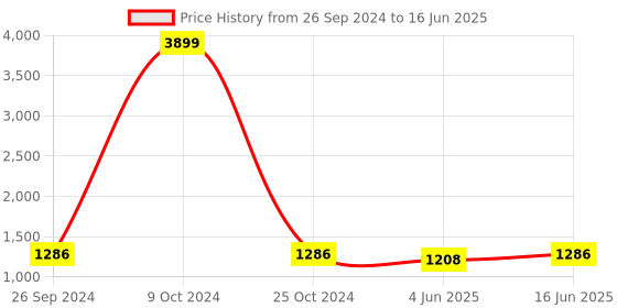 myntra.com FABBHUE Textured Structured Handheld Bag fabbhue Price History Graph from 26 Sep 2024 to 16 Jun 2025