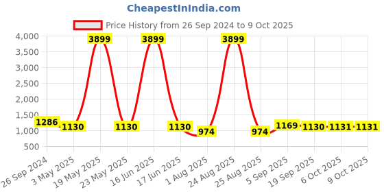 myntra.com FABBHUE Textured Structured Handheld Bag fabbhue Price History Graph from 26 Sep 2024 to 8 Oct 2025