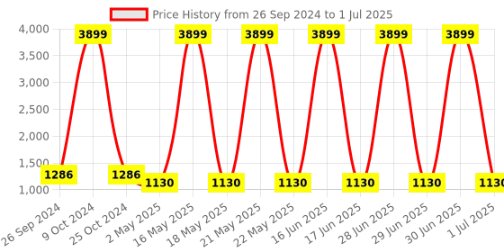 myntra.com FABBHUE Textured Structured Handheld Bag fabbhue Price History Graph from 26 Sep 2024 to 1 Jul 2025