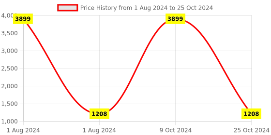 myntra.com FABBHUE Textured Structured Oversized Handheld Bag fabbhue Price History Graph from 1 Aug 2024 to 25 Oct 2024