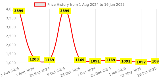 myntra.com FABBHUE Textured Structured Oversized Handheld Bag fabbhue Price History Graph from 1 Aug 2024 to 16 Jun 2025