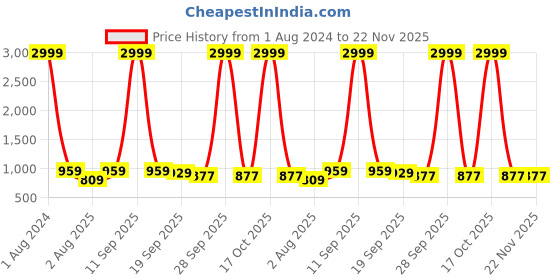 myntra.com FABBHUE White Embroidered Box Clutch fabbhue Price History Graph from 1 Aug 2024 to 22 Nov 2025