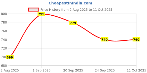 myntra.com FABBHUE White PU Bucket Shoulder Bag fabbhue Price History Graph from 2 Aug 2025 to 9 Oct 2025