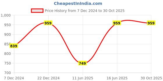 myntra.com FABBHUE Women Black & Cream-Coloured Embellished Envelope Clutch fabbhue Price History Graph from 7 Dec 2024 to 30 Oct 2025