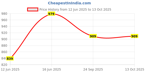 myntra.com FABBHUE Women Structured Handheld Bag fabbhue Price History Graph from 12 Jun 2025 to 13 Oct 2025