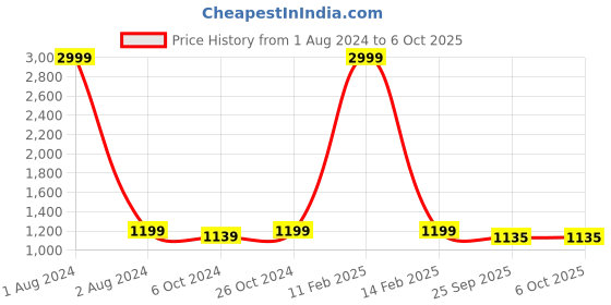 myntra.com FABBHUE Woven Design Open Toe Flats With Back Strap fabbhue Price History Graph from 1 Aug 2024 to 5 Oct 2025
