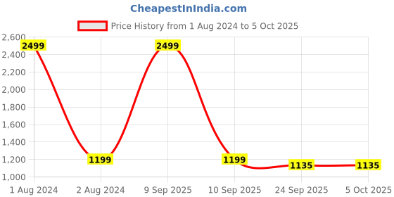 myntra.com FABBHUE Woven Design Open Toe Wedge Heels fabbhue Price History Graph from 1 Aug 2024 to 4 Oct 2025
