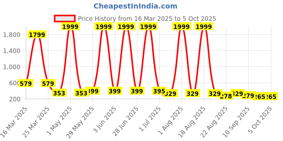 myntra.com FABBMATE Boys Embellished Rubber Sliders fabbmate Price History Graph from 16 Mar 2025 to 4 Oct 2025
