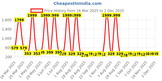 myntra.com FABBMATE Boys Embellished Rubber Sliders fabbmate Price History Graph from 16 Mar 2025 to 1 Dec 2025
