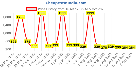 myntra.com FABBMATE Boys Printed Rubber Sliders fabbmate Price History Graph from 16 Mar 2025 to 4 Oct 2025