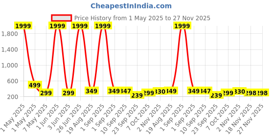 myntra.com FABBMATE Boys Sneakers fabbmate Price History Graph from 1 May 2025 to 27 Nov 2025
