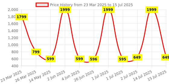 myntra.com FABBMATE Embellished Open Toe Party Block Sandals fabbmate Price History Graph from 23 Mar 2025 to 15 Jul 2025