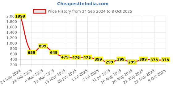 myntra.com FABBMATE Embellished Open Toe T-Strap Flats fabbmate Price History Graph from 24 Sep 2024 to 7 Oct 2025