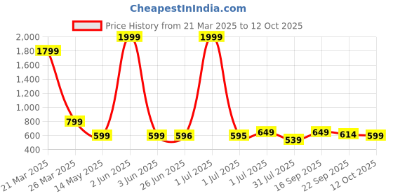 myntra.com FABBMATE Embellished Party Block fabbmate Price History Graph from 21 Mar 2025 to 12 Oct 2025