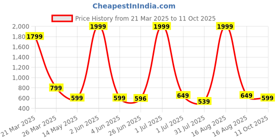 myntra.com FABBMATE Embellished Party Block fabbmate Price History Graph from 21 Mar 2025 to 11 Oct 2025