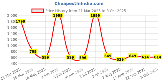 myntra.com FABBMATE Embellished Party Block fabbmate Price History Graph from 21 Mar 2025 to 8 Oct 2025