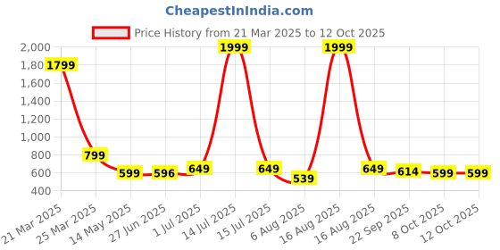 myntra.com FABBMATE Embellished Party Block fabbmate Price History Graph from 21 Mar 2025 to 11 Oct 2025