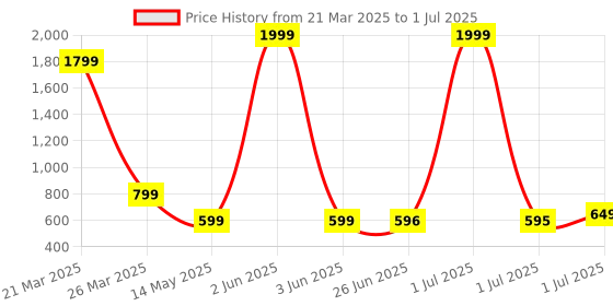 myntra.com FABBMATE Embellished Party Block Heel fabbmate Price History Graph from 21 Mar 2025 to 1 Jul 2025