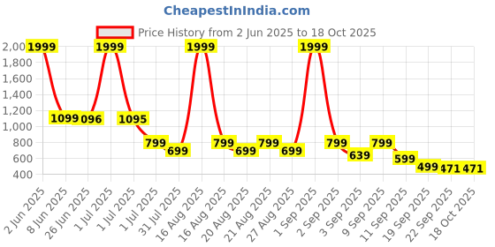 myntra.com FABBMATE Embellished Party Comfort Mules fabbmate Price History Graph from 2 Jun 2025 to 18 Oct 2025
