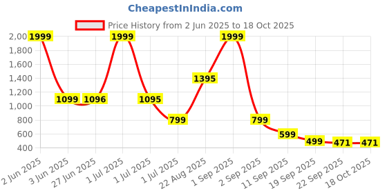 myntra.com FABBMATE Embellished Party Comfort Mules fabbmate Price History Graph from 2 Jun 2025 to 18 Oct 2025