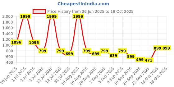 myntra.com FABBMATE Embellished Party Comfort Mules fabbmate Price History Graph from 26 Jun 2025 to 18 Oct 2025