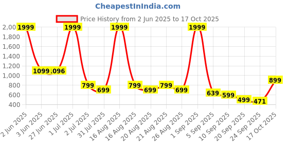 myntra.com FABBMATE Embellished Party Comfort Mules fabbmate Price History Graph from 2 Jun 2025 to 17 Oct 2025