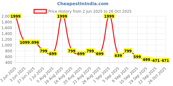 myntra.com FABBMATE Embellished Party Comfort Mules fabbmate Price History Graph from 2 Jun 2025 to 24 Oct 2025