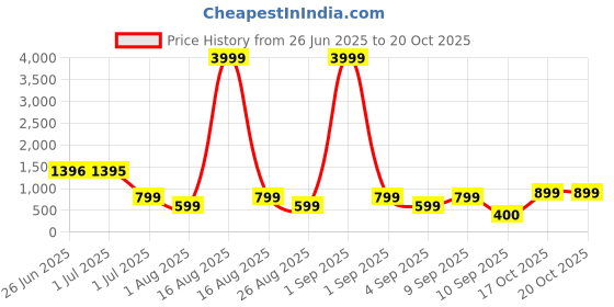 myntra.com FABBMATE Embellished Party High-Top Comfort Peep Toes fabbmate Price History Graph from 26 Jun 2025 to 17 Oct 2025