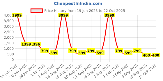 myntra.com FABBMATE Embellished Party High-Top Comfort Peep Toes fabbmate Price History Graph from 19 Jun 2025 to 22 Oct 2025