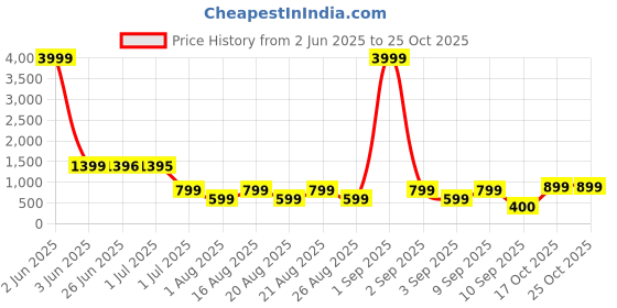 myntra.com FABBMATE Embellished Party High-Top Comfort Peep Toes fabbmate Price History Graph from 2 Jun 2025 to 25 Oct 2025