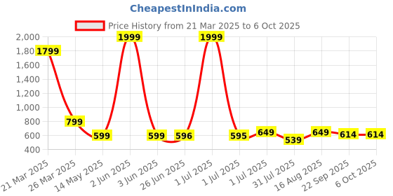 myntra.com FABBMATE Embellished Party Round Toe Block Heel fabbmate Price History Graph from 21 Mar 2025 to 6 Oct 2025