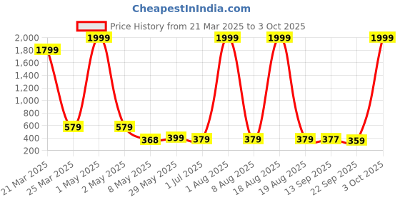 myntra.com FABBMATE Girl Textured Slip-On Sneakers fabbmate Price History Graph from 21 Mar 2025 to 3 Oct 2025
