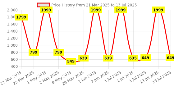 myntra.com FABBMATE Girls Block Heeled Open Back Block Heels Open Toe Sandals fabbmate Price History Graph from 21 Mar 2025 to 13 Jul 2025