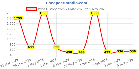 myntra.com FABBMATE Girls Colourblocked Sneakers fabbmate Price History Graph from 21 Mar 2025 to 9 Nov 2025