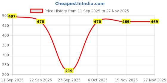 myntra.com FABBMATE Girls Open Toe Flats fabbmate Price History Graph from 11 Sep 2025 to 25 Nov 2025