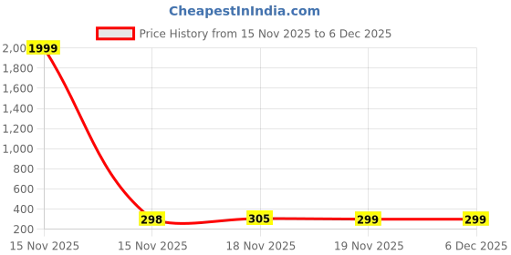 myntra.com FABBMATE Girls Open Toe Flats with Buckles fabbmate Price History Graph from 15 Nov 2025 to 5 Dec 2025