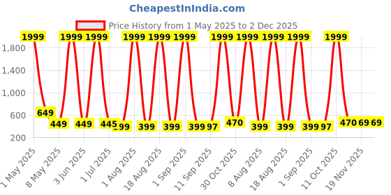 myntra.com FABBMATE Girls Party Block Sandals with Buckles fabbmate Price History Graph from 1 May 2025 to 2 Dec 2025