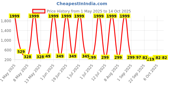 myntra.com FABBMATE Girls Printed Open Toe Flats fabbmate Price History Graph from 1 May 2025 to 13 Oct 2025