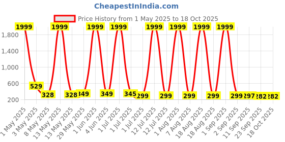 myntra.com FABBMATE Girls Printed Open Toe Flats fabbmate Price History Graph from 1 May 2025 to 18 Oct 2025