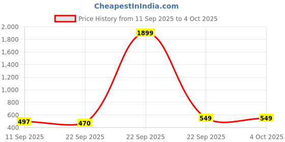 myntra.com FABBMATE Kids Open Toe Flats fabbmate Price History Graph from 11 Sep 2025 to 4 Oct 2025