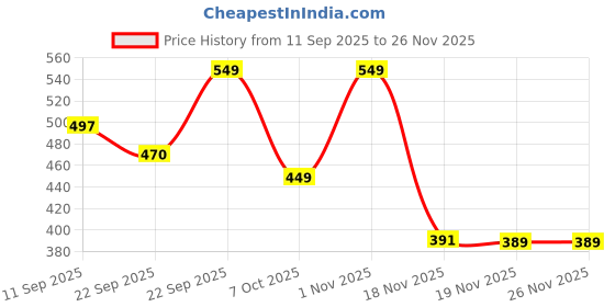myntra.com FABBMATE Kids Open Toe Flats fabbmate Price History Graph from 11 Sep 2025 to 25 Nov 2025