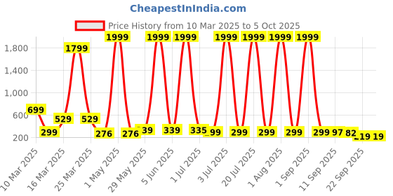 myntra.com FABBMATE Kids Printed Clogs fabbmate Price History Graph from 10 Mar 2025 to 4 Oct 2025