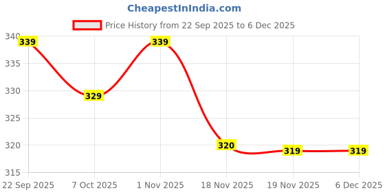 myntra.com FABBMATE Kids Printed Round Toe Slip-On Sneakers Shoes fabbmate Price History Graph from 22 Sep 2025 to 6 Dec 2025