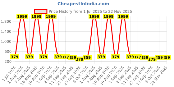 myntra.com FABBMATE Kids Textured Slip-On Sneakers fabbmate Price History Graph from 1 Jul 2025 to 22 Nov 2025