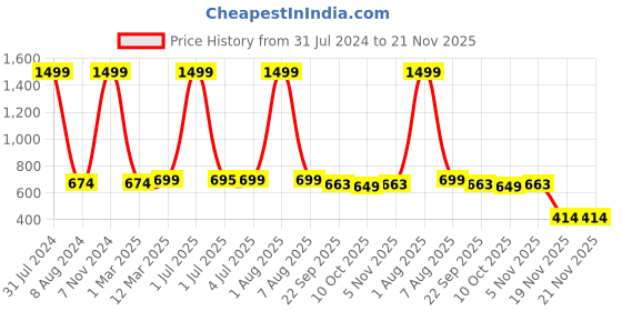 myntra.com FABBMATE Men Blue & White Walking Non-Marking Shoes fabbmate Price History Graph from 31 Jul 2024 to 20 Nov 2025