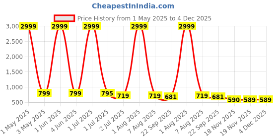 myntra.com FABBMATE Men Ethnic PU Comfort Sandals fabbmate Price History Graph from 1 May 2025 to 4 Dec 2025
