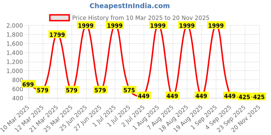 myntra.com FABBMATE Men Printed Rubber Sliders fabbmate Price History Graph from 10 Mar 2025 to 19 Nov 2025