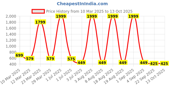 myntra.com FABBMATE Men Printed Rubber Sliders fabbmate Price History Graph from 10 Mar 2025 to 13 Oct 2025