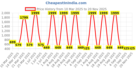 myntra.com FABBMATE Men Printed Rubber Sliders fabbmate Price History Graph from 10 Mar 2025 to 20 Nov 2025